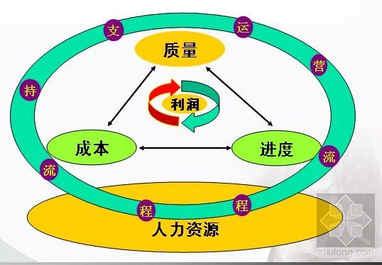 有關(guān)項(xiàng)目管理信息介紹