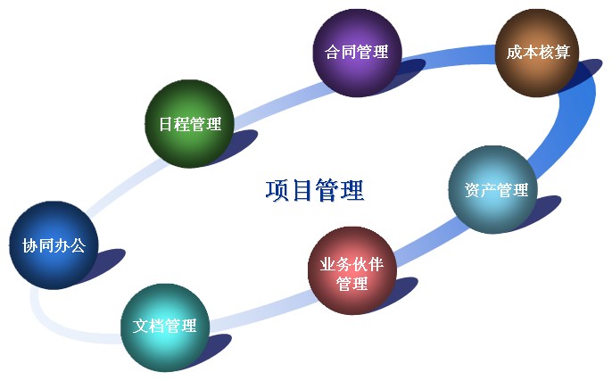 項(xiàng)目管理十大流程