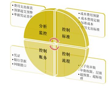 成本費用管理的主要內容