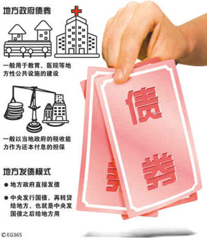 購買金融債券的技巧