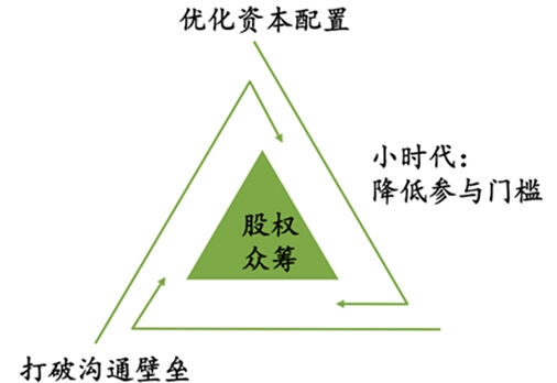 股權(quán)眾籌值得加入嗎？