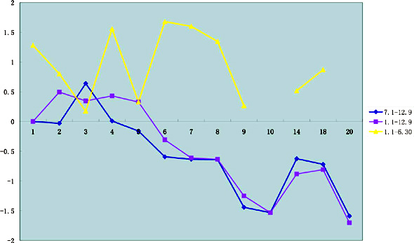 規(guī)避債券投資風險的方法