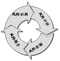 風(fēng)險(xiǎn)控制方法