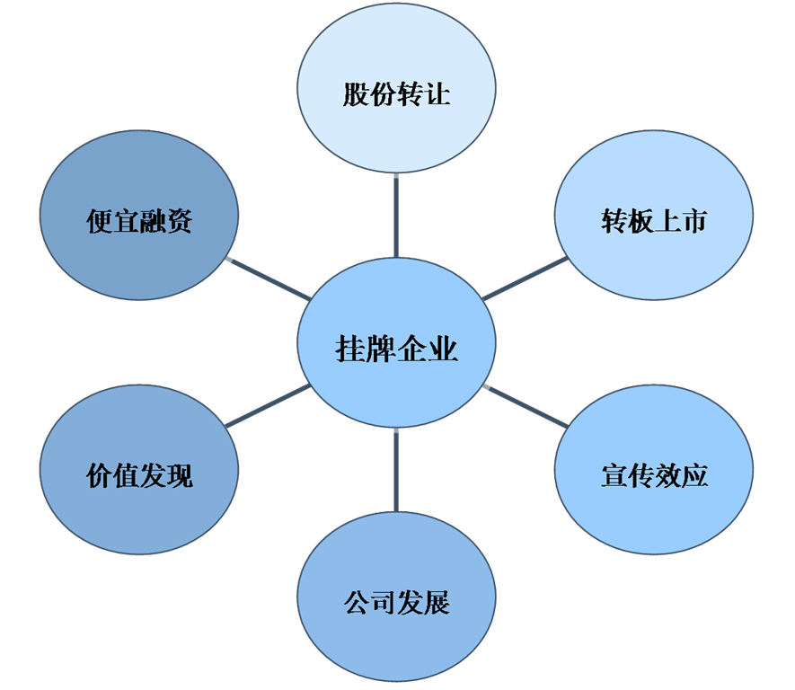 股權(quán)投資基金的模式
