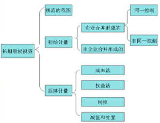 淺談長期股權(quán)投資