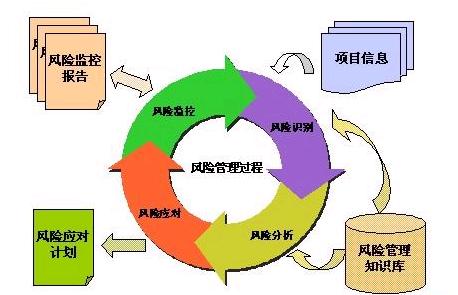 風(fēng)險(xiǎn)管理的策略