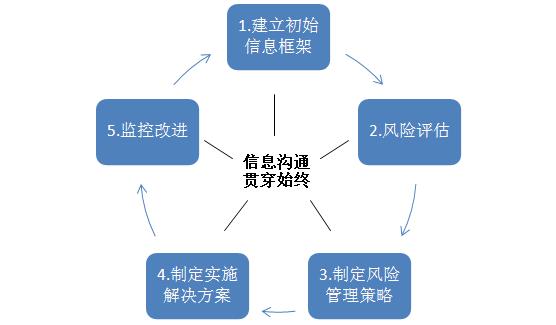 企業(yè)風(fēng)險(xiǎn)管理方法介紹