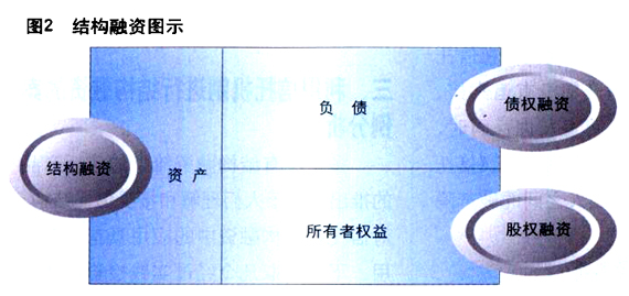 關(guān)于股權(quán)融資的分析
