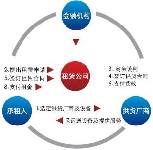 融資租賃的優(yōu)勢(shì)和方法介紹
