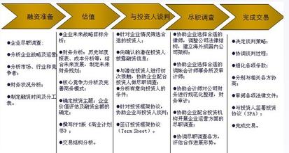 企業(yè)融資須知五要素