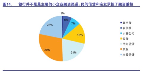 企業(yè)融資渠道介紹