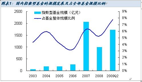杠桿指數(shù)基金知識介紹