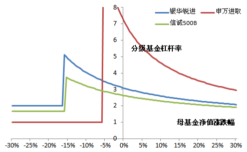 投資杠桿基金要關(guān)注市場(chǎng)變化