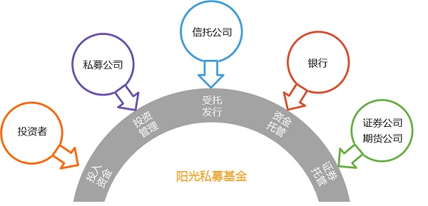 陽光私募基金介紹