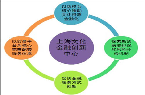 我國金融創(chuàng)新措施