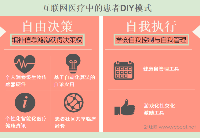 互聯(lián)網(wǎng)醫(yī)療下的患者DIY模式.png