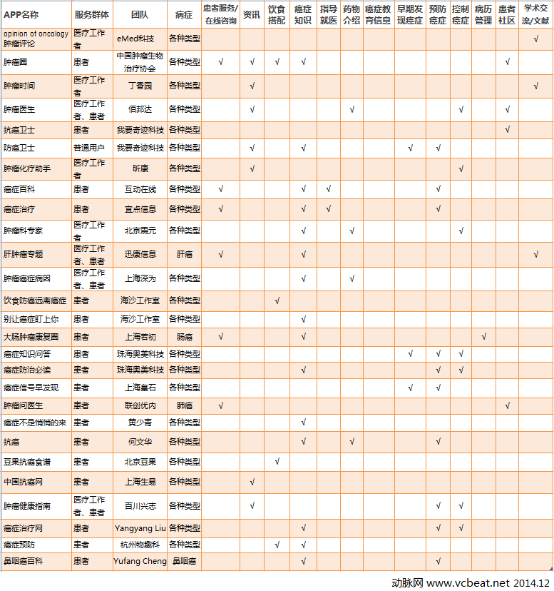 國(guó)內(nèi)腫瘤類APP應(yīng)用.png