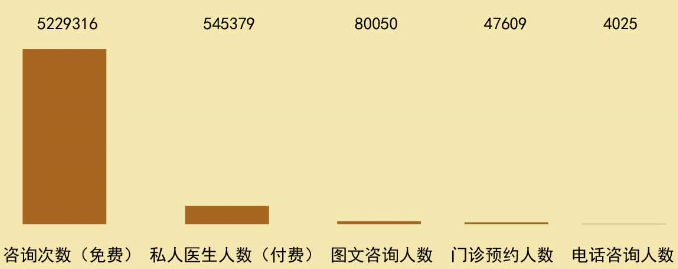 即使是看病，免費(fèi)享受服務(wù)的人群依然占據(jù)著絕對(duì)主流。.png