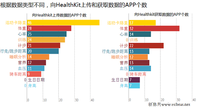 向healthkit上傳獲取數(shù)據(jù)的app個(gè)數(shù)2.png