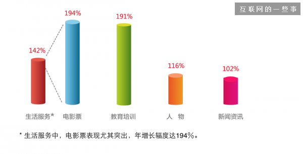 中國移動網(wǎng)站趨勢：生活服務(wù)成“新風(fēng)口”,互聯(lián)網(wǎng)的一些事