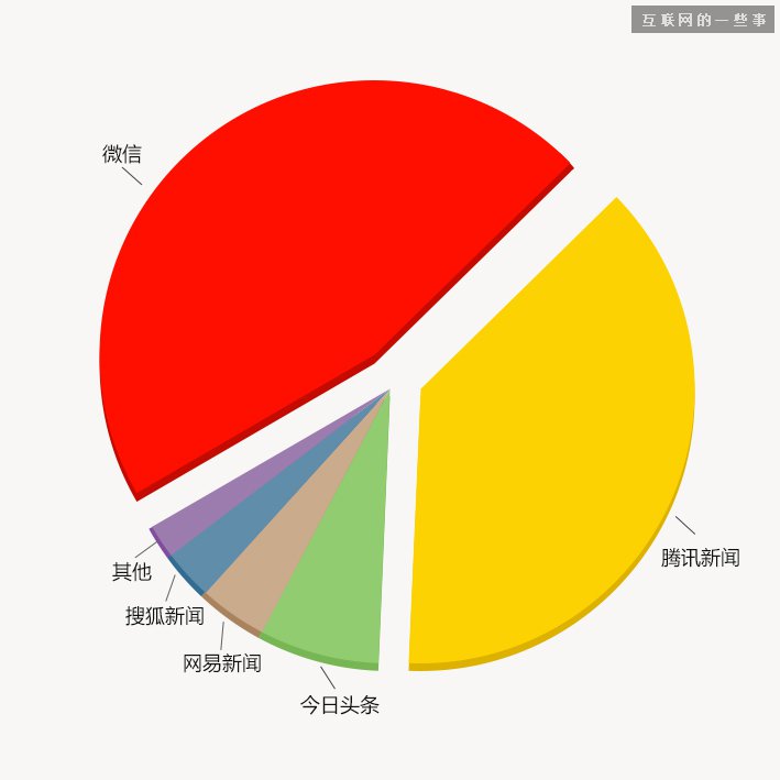 中國(guó)縣城用戶是怎么使用移動(dòng)互聯(lián)網(wǎng)？,互聯(lián)網(wǎng)的一些事