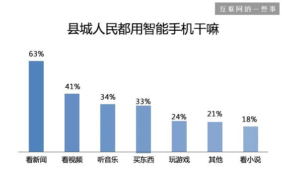 中國(guó)縣城用戶是怎么使用移動(dòng)互聯(lián)網(wǎng)？,互聯(lián)網(wǎng)的一些事
