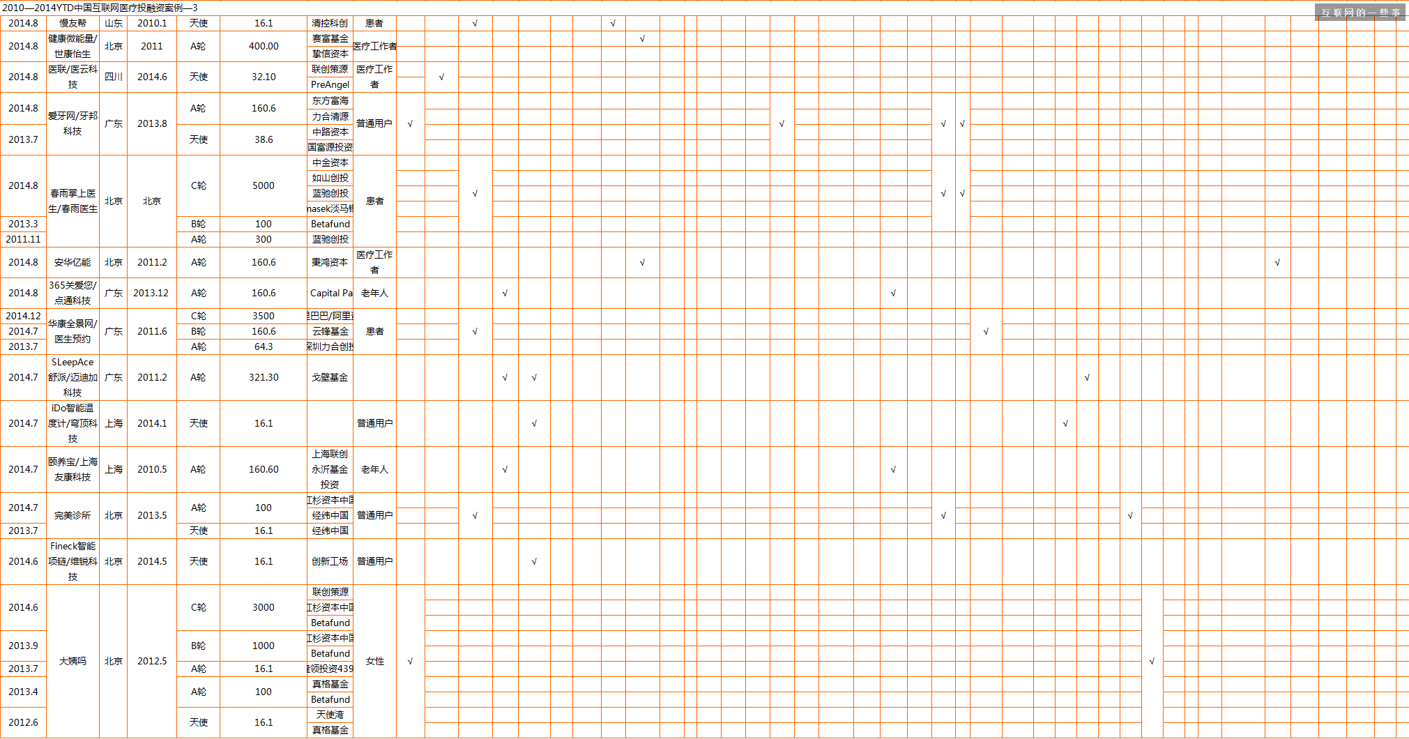 過去四年中國互聯(lián)網(wǎng)醫(yī)療投融資報(bào)告,互聯(lián)網(wǎng)的一些事