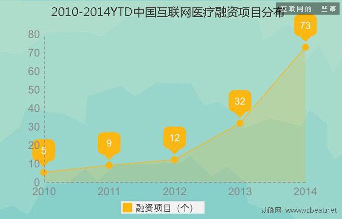 過去四年中國互聯(lián)網(wǎng)醫(yī)療投融資報(bào)告,互聯(lián)網(wǎng)的一些事