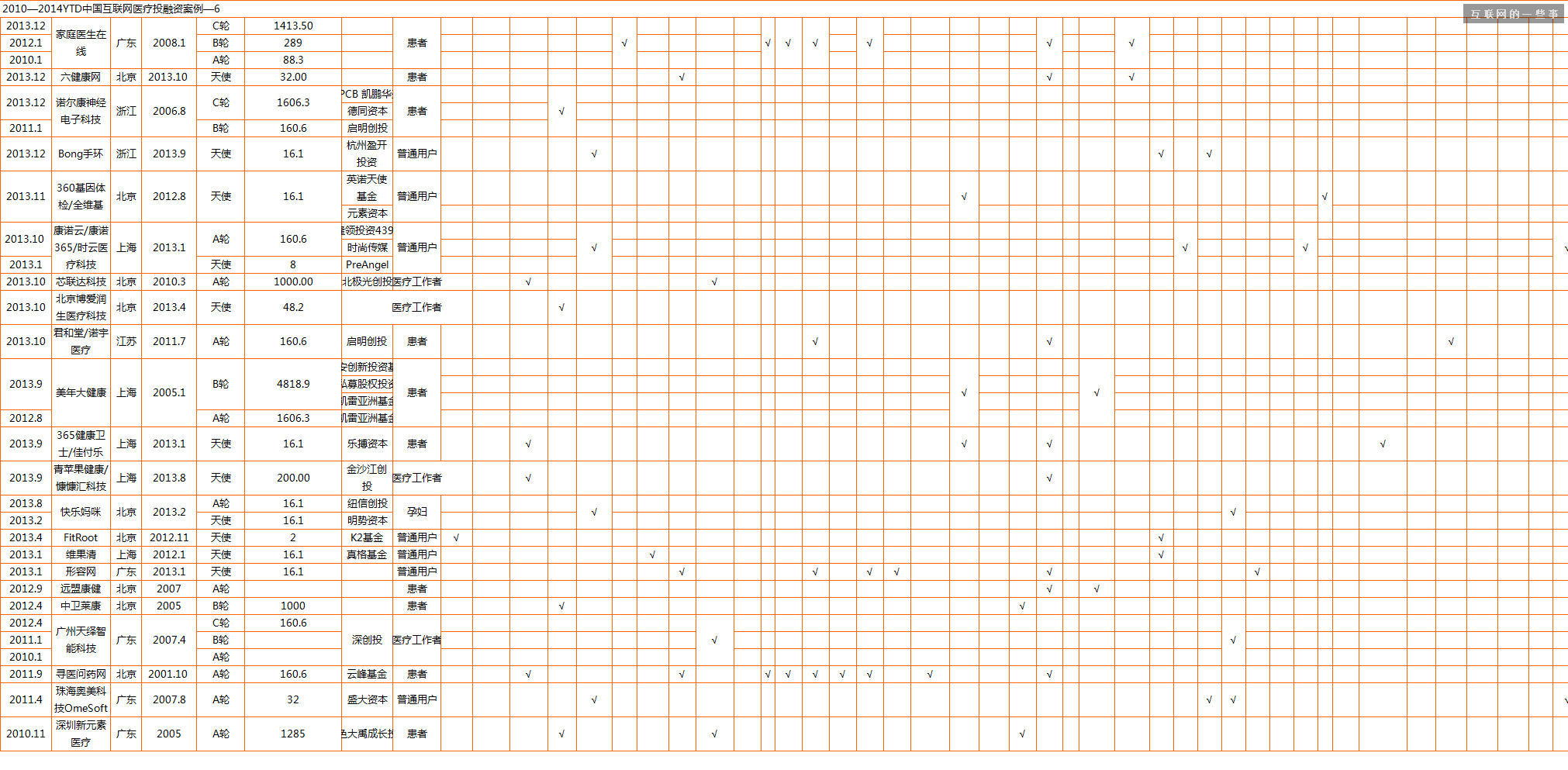 過去四年中國互聯(lián)網(wǎng)醫(yī)療投融資報(bào)告,互聯(lián)網(wǎng)的一些事