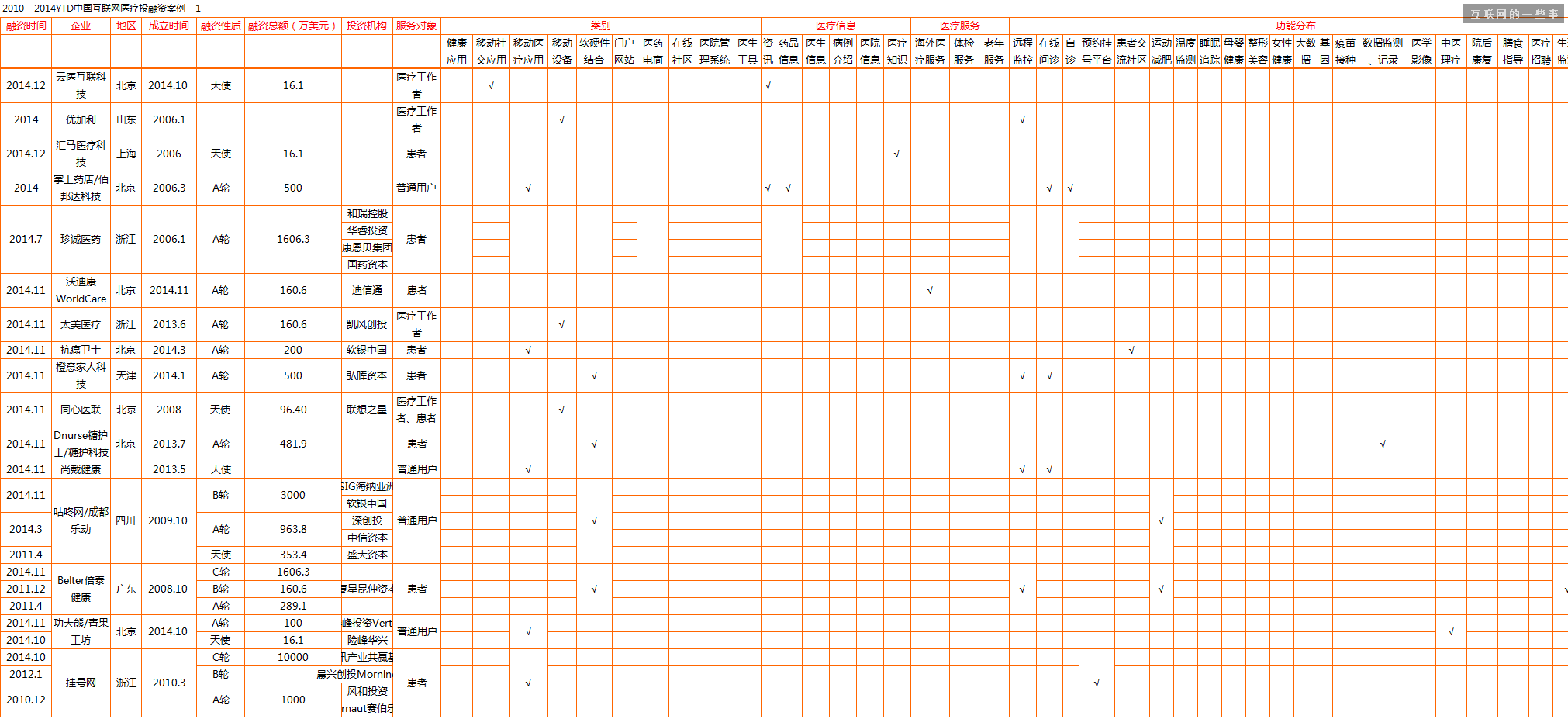過去四年中國互聯(lián)網(wǎng)醫(yī)療投融資報(bào)告,互聯(lián)網(wǎng)的一些事