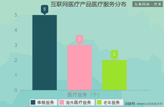 過去四年中國互聯(lián)網(wǎng)醫(yī)療投融資報(bào)告,互聯(lián)網(wǎng)的一些事