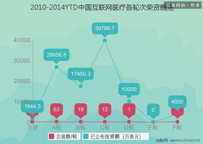 過去四年中國互聯(lián)網(wǎng)醫(yī)療投融資報(bào)告,互聯(lián)網(wǎng)的一些事
