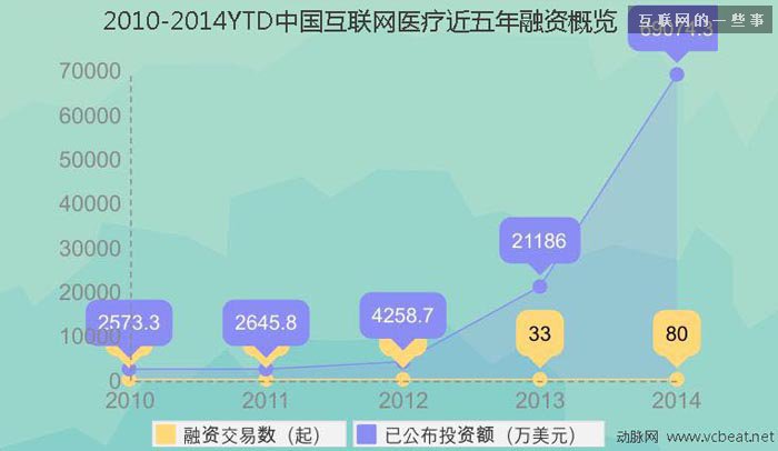過去四年中國互聯(lián)網(wǎng)醫(yī)療投融資報(bào)告,互聯(lián)網(wǎng)的一些事