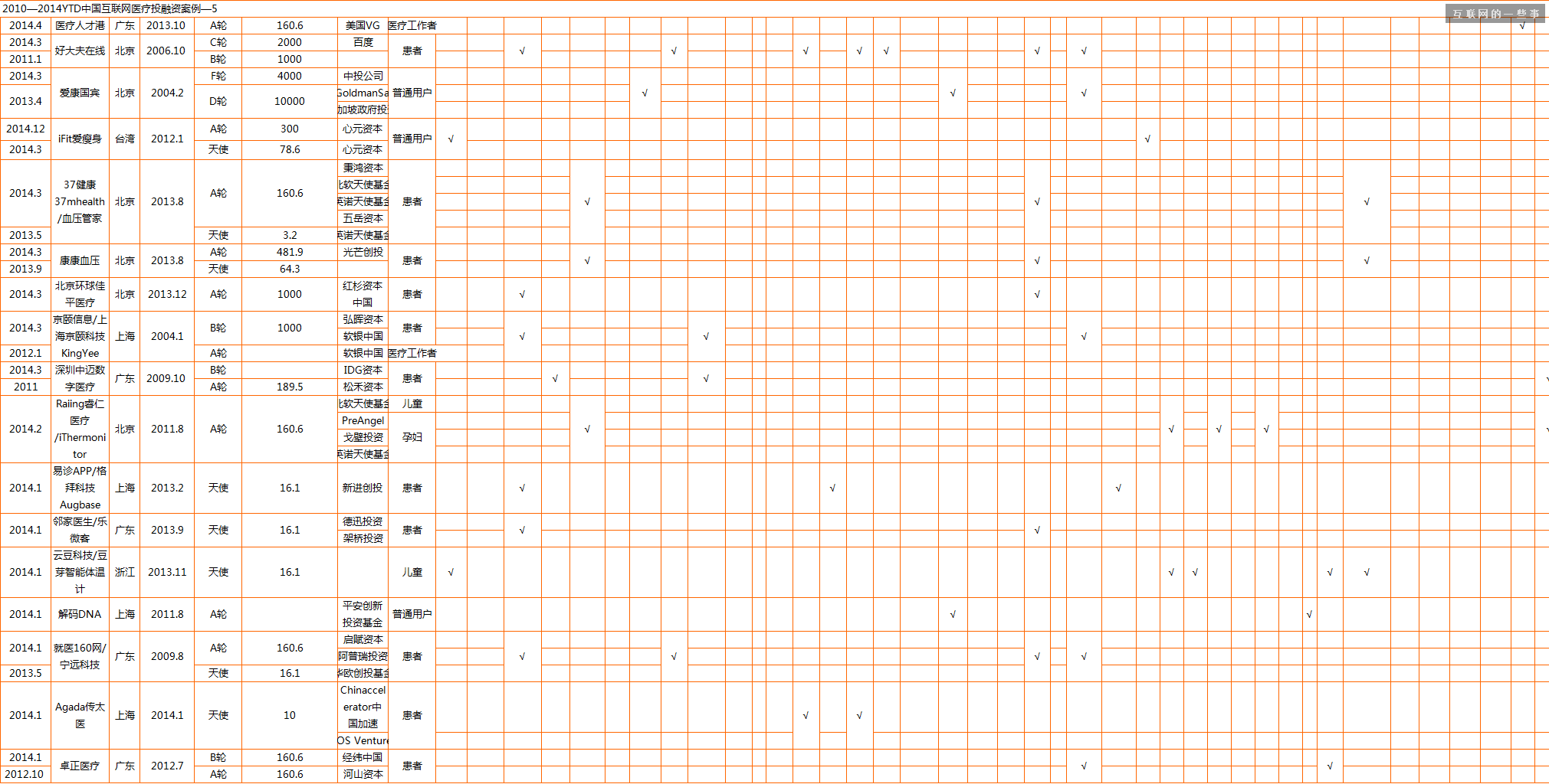 過去四年中國互聯(lián)網(wǎng)醫(yī)療投融資報(bào)告,互聯(lián)網(wǎng)的一些事