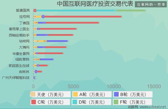 過去四年中國互聯(lián)網(wǎng)醫(yī)療投融資報(bào)告,互聯(lián)網(wǎng)的一些事