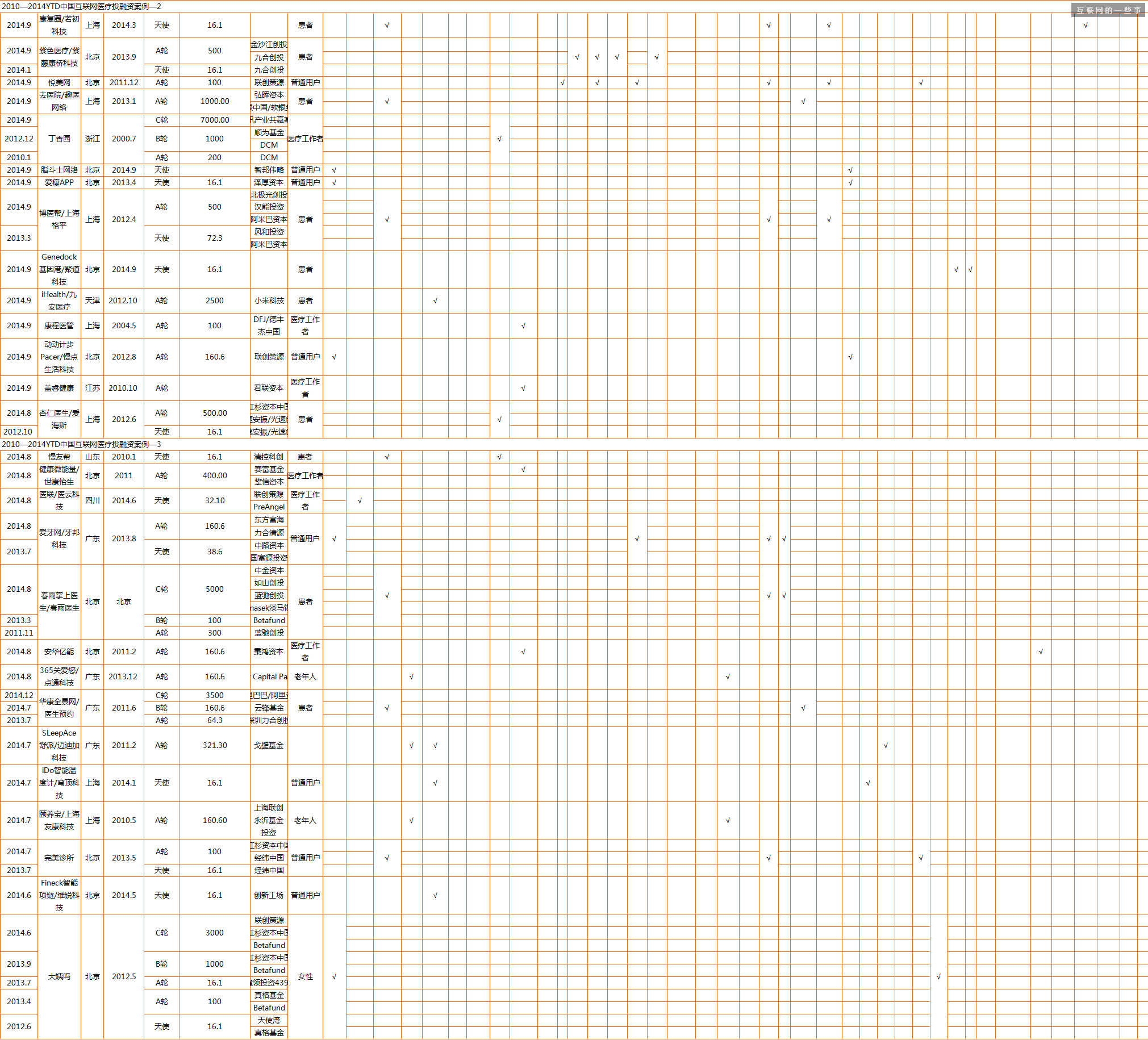 過去四年中國互聯(lián)網(wǎng)醫(yī)療投融資報(bào)告,互聯(lián)網(wǎng)的一些事