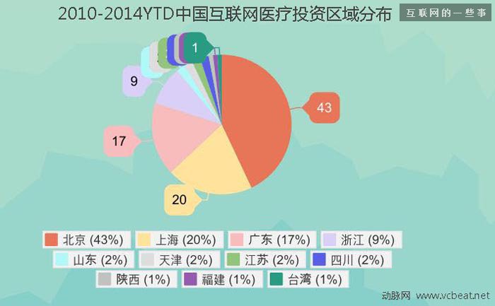 過去四年中國互聯(lián)網(wǎng)醫(yī)療投融資報(bào)告,互聯(lián)網(wǎng)的一些事