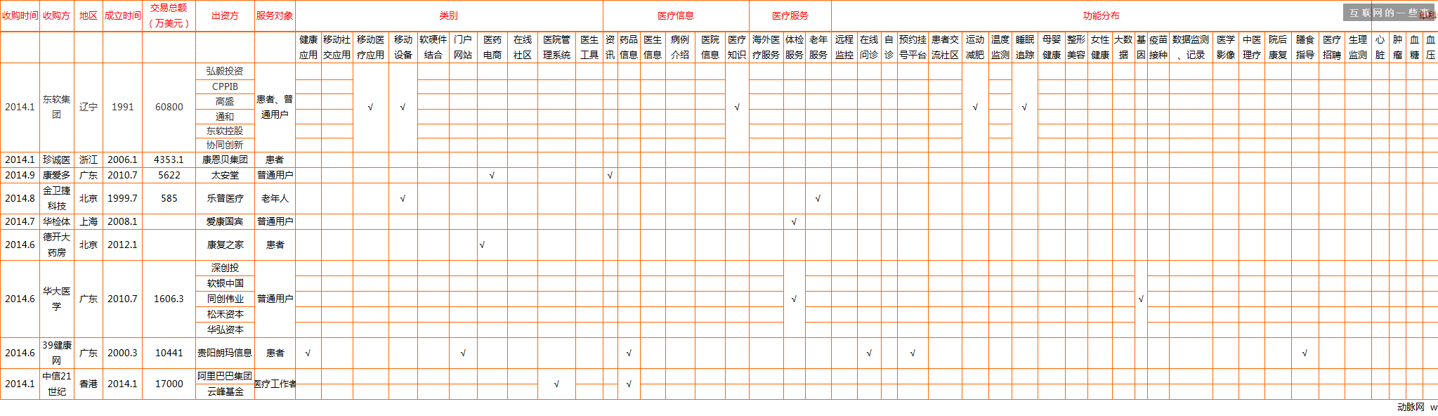 過去四年中國互聯(lián)網(wǎng)醫(yī)療投融資報(bào)告,互聯(lián)網(wǎng)的一些事