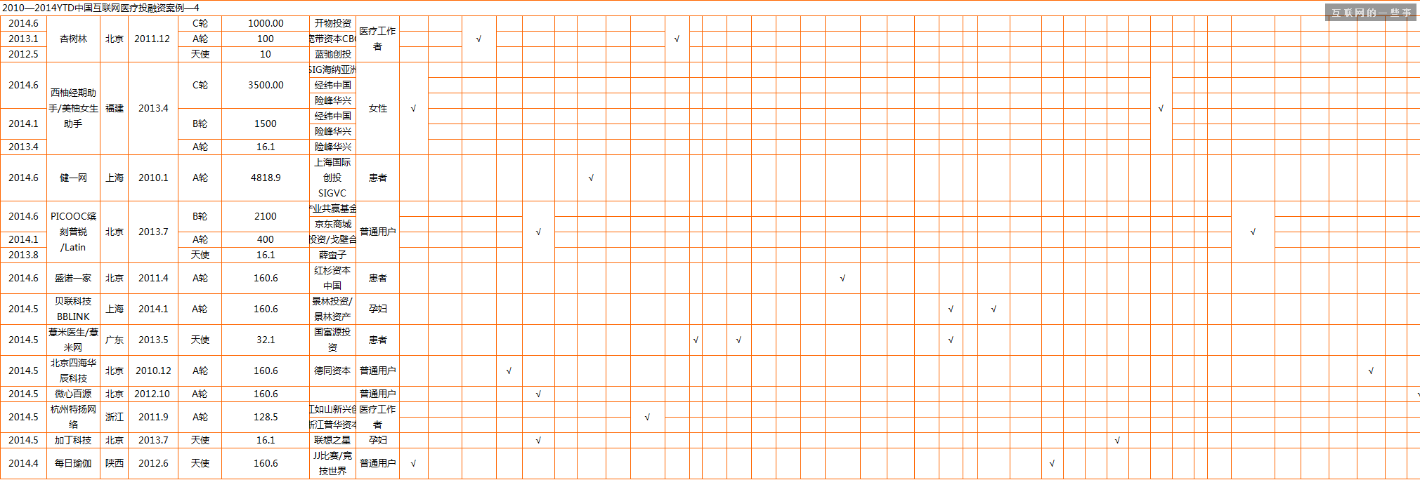 過去四年中國互聯(lián)網(wǎng)醫(yī)療投融資報(bào)告,互聯(lián)網(wǎng)的一些事