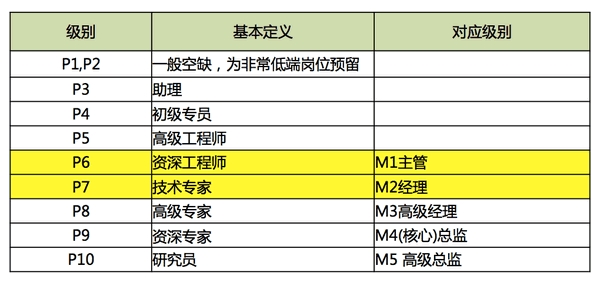 冒死揭秘：騰訊、阿里和百度的薪資待遇,互聯(lián)網(wǎng)的一些事