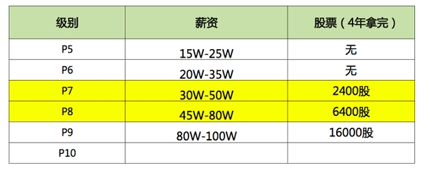 冒死揭秘：騰訊、阿里和百度的薪資待遇,互聯(lián)網(wǎng)的一些事