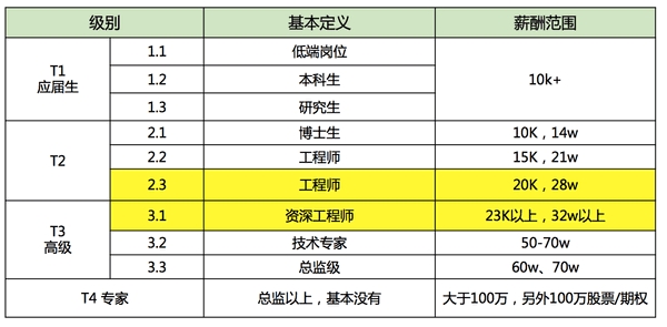 冒死揭秘：騰訊、阿里和百度的薪資待遇,互聯(lián)網(wǎng)的一些事