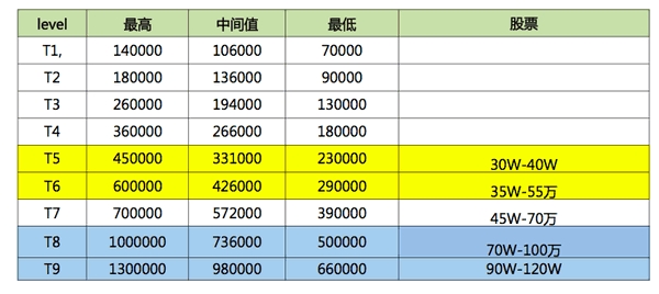 冒死揭秘：騰訊、阿里和百度的薪資待遇,互聯(lián)網(wǎng)的一些事