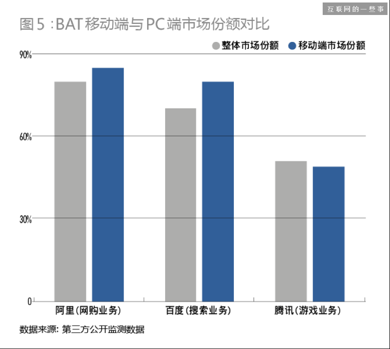 BAT移動(dòng)端對決：迄今最全面的評估報(bào)告,互聯(lián)網(wǎng)的一些事