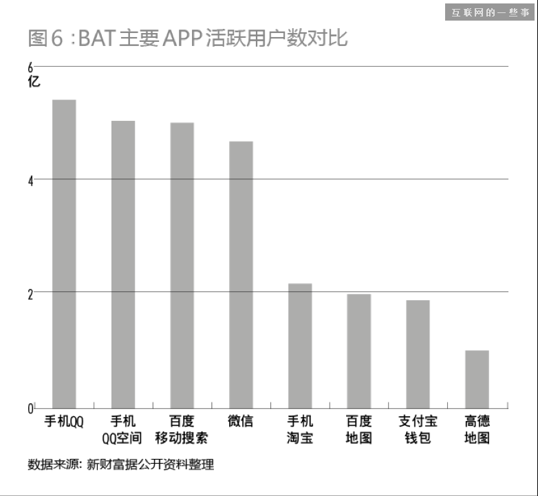 BAT移動(dòng)端對決：迄今最全面的評估報(bào)告,互聯(lián)網(wǎng)的一些事