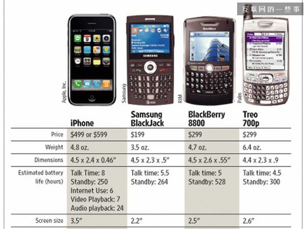 原來八年前的一代iPhone有那么差,互聯(lián)網(wǎng)的一些事