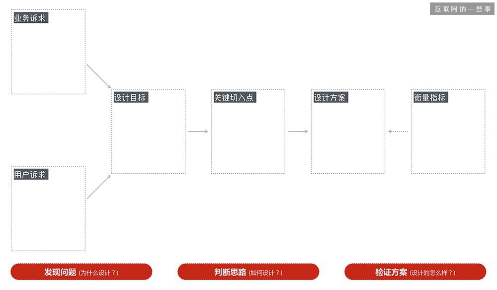 做設(shè)計(jì)為什么還需要看數(shù)據(jù)？,互聯(lián)網(wǎng)的一些事