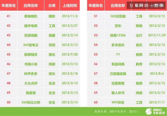 手機應(yīng)用趨勢報告：育兒與旅游來者不拒，匿名社交狼多肉少,互聯(lián)網(wǎng)的一些事