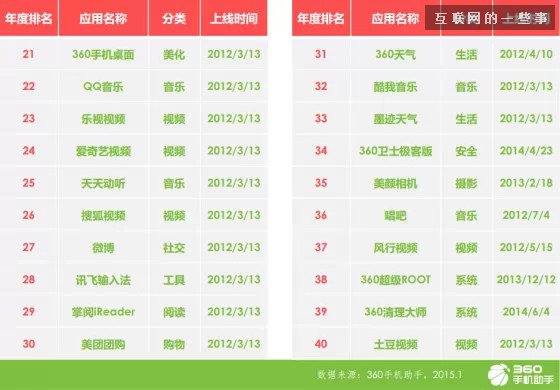 手機應(yīng)用趨勢報告：育兒與旅游來者不拒，匿名社交狼多肉少,互聯(lián)網(wǎng)的一些事