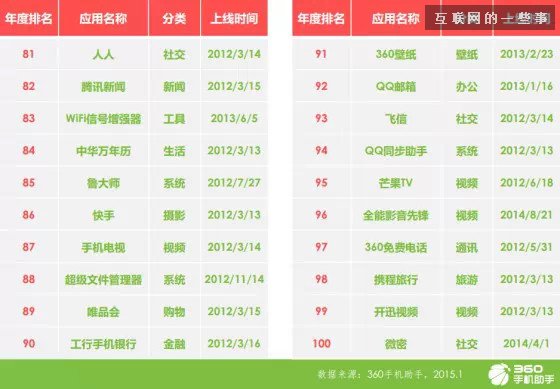 手機應(yīng)用趨勢報告：育兒與旅游來者不拒，匿名社交狼多肉少,互聯(lián)網(wǎng)的一些事